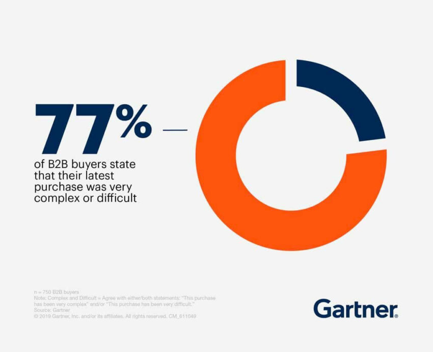 Gartner-Stat-About-B2B-Sales-Process---Sales-Playbook