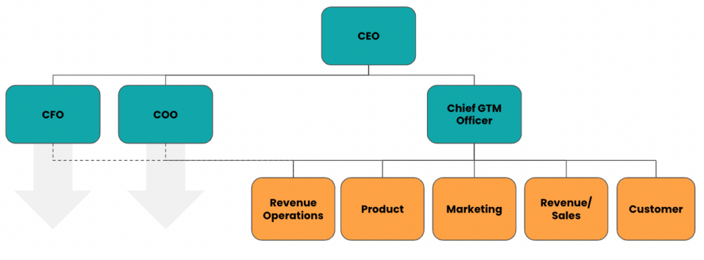 Organizational Structure